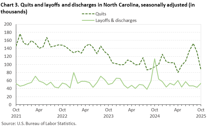 Chart 3. Line chart of quits and layoffs and discharges in North Carolina, October 2021 to October 2025, seasonally adjusted (in thousands). Accessible version is available in View Chart Data link below the chart. Chart 3. Line chart of quits and layoffs and discharges in North Carolina, October 2021 to October 2025, seasonally adjusted (in thousands). Accessible version is available in View Chart Data link below the chart.