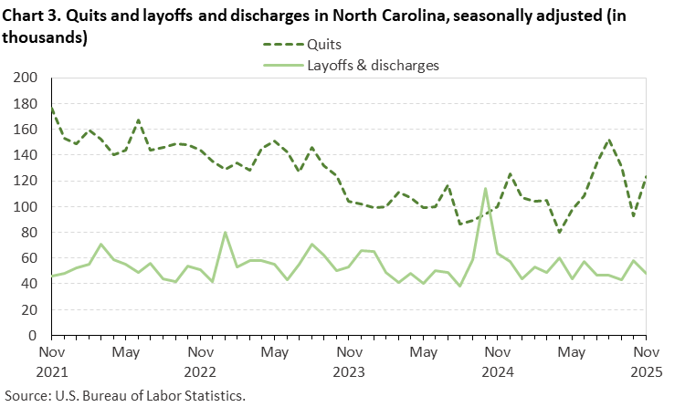 Chart 3. Line chart of quits and layoffs and discharges in North Carolina, November 2021 to November 2025, seasonally adjusted (in thousands). Accessible version is available in View Chart Data link below the chart. Chart 3. Line chart of quits and layoffs and discharges in North Carolina, November 2021 to November 2025, seasonally adjusted (in thousands). Accessible version is available in View Chart Data link below the chart.