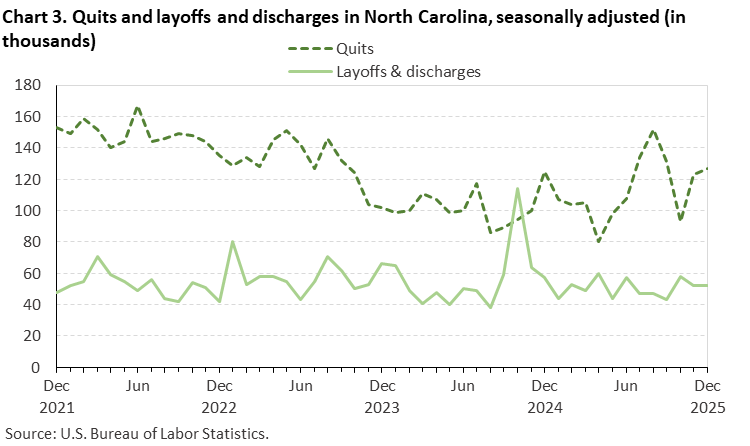 Chart 3. Line chart of quits and layoffs and discharges in North Carolina, December 2021 to December 2025, seasonally adjusted (in thousands). Accessible version is available in View Chart Data link below the chart.