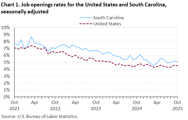 Chart 1. Line chart of job openings as a percent of employment for the United States and South Carolina, October 2021 to October 2025, seasonally adjusted. Accessible version is available in View Chart Data link below the chart. Chart 1. Line chart of job openings as a percent of employment for the United States and South Carolina, October 2021 to October 2025, seasonally adjusted. Accessible version is available in View Chart Data link below the chart.