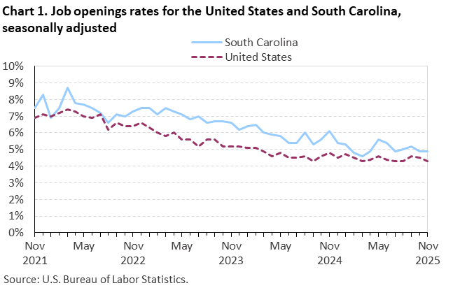 Chart 1. Line chart of job openings as a percent of employment for the United States and South Carolina, November 2021 to November 2025, seasonally adjusted. Accessible version is available in View Chart Data link below the chart. Chart 1. Line chart of job openings as a percent of employment for the United States and South Carolina, November 2021 to November 2025, seasonally adjusted. Accessible version is available in View Chart Data link below the chart.