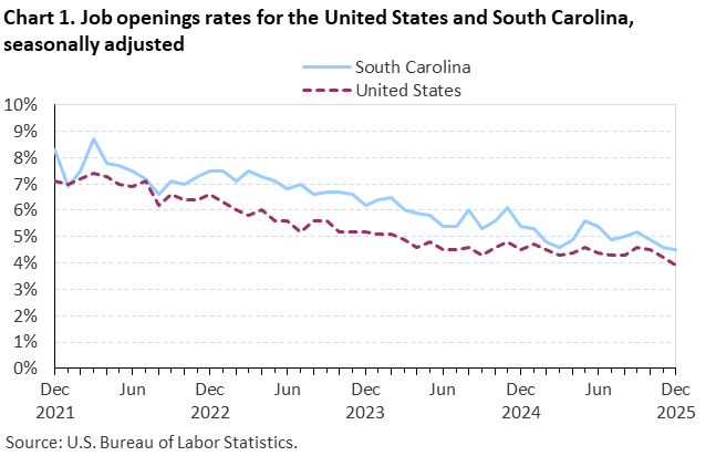 Chart 1. Line chart of job openings as a percent of employment for the United States and South Carolina, December 2021 to December 2025, seasonally adjusted. Accessible version is available in View Chart Data link below the chart. 