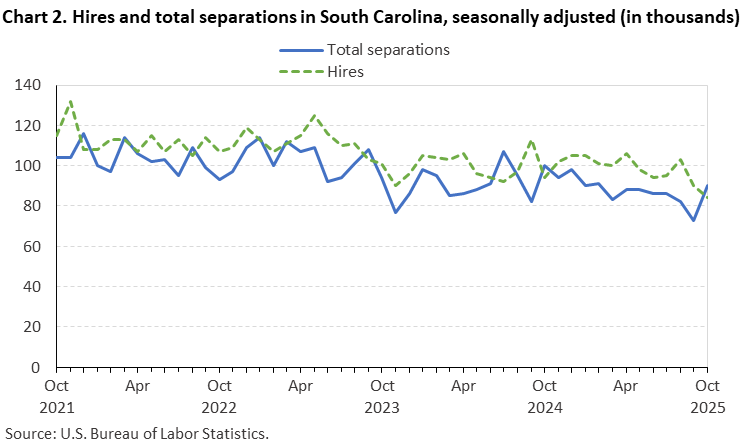 Chart 2. Line chart of hires and total separations in South Carolina, October 2021 to October 2025, seasonally adjusted (in thousands). Accessible version is available in View Chart Data link below the chart. Chart 2. Line chart of hires and total separations in South Carolina, October 2021 to October 2025, seasonally adjusted (in thousands). Accessible version is available in View Chart Data link below the chart.