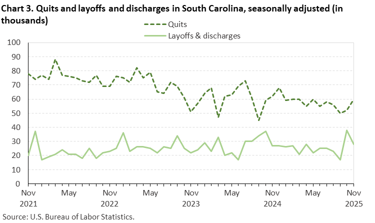 Chart 3. Line chart of quits and layoffs and discharges in South Carolina, November 2021 to November 2025, seasonally adjusted (in thousands). Accessible version is available in View Chart Data link below the chart. Chart 3. Line chart of quits and layoffs and discharges in South Carolina, November 2021 to November 2025, seasonally adjusted (in thousands). Accessible version is available in View Chart Data link below the chart.