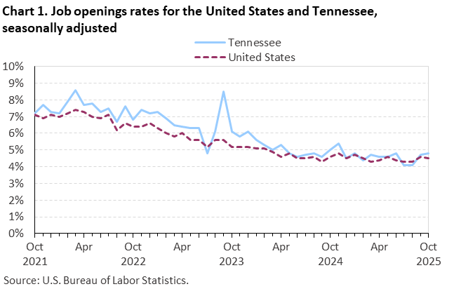 Chart 1. Line chart of job openings as a percent of employment for the United States and Tennessee, October 2021 to October 2025, seasonally adjusted. Accessible version is available in View Chart Data link below the chart. Chart 1. Line chart of job openings as a percent of employment for the United States and Tennessee, October 2021 to October 2025, seasonally adjusted. Accessible version is available in View Chart Data link below the chart.