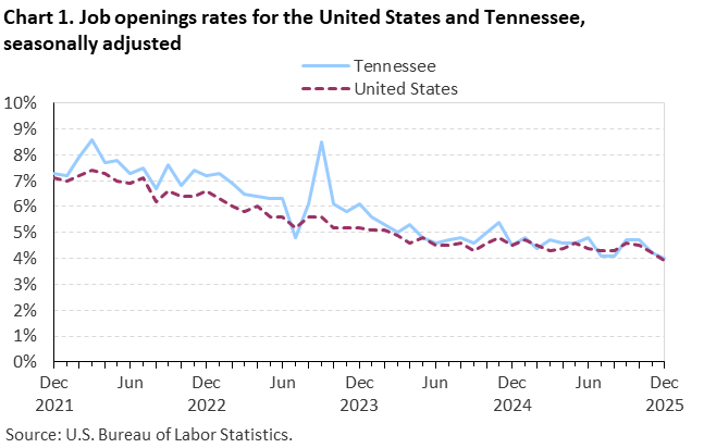 Chart 1. Line chart of job openings as a percent of employment for the United States and Tennessee, December 2021 to December 2025, seasonally adjusted. Accessible version is available in View Chart Data link below the chart. Chart 1. Line chart of job openings as a percent of employment for the United States and Tennessee, December 2021 to December 2025, seasonally adjusted. Accessible version is available in View Chart Data link below the chart.