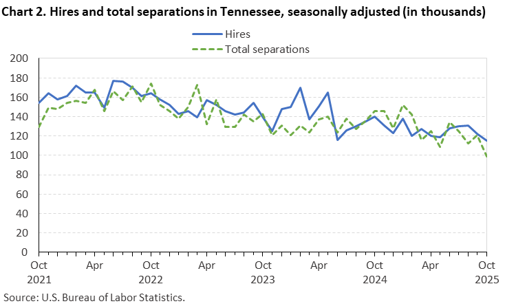 Chart 2. Line chart of hires and total separations in Tennessee, October 2021 to October 2025, seasonally adjusted (in thousands). Accessible version is available in View Chart Data link below the chart. Chart 2. Line chart of hires and total separations in Tennessee, October 2021 to October 2025, seasonally adjusted (in thousands). Accessible version is available in View Chart Data link below the chart.