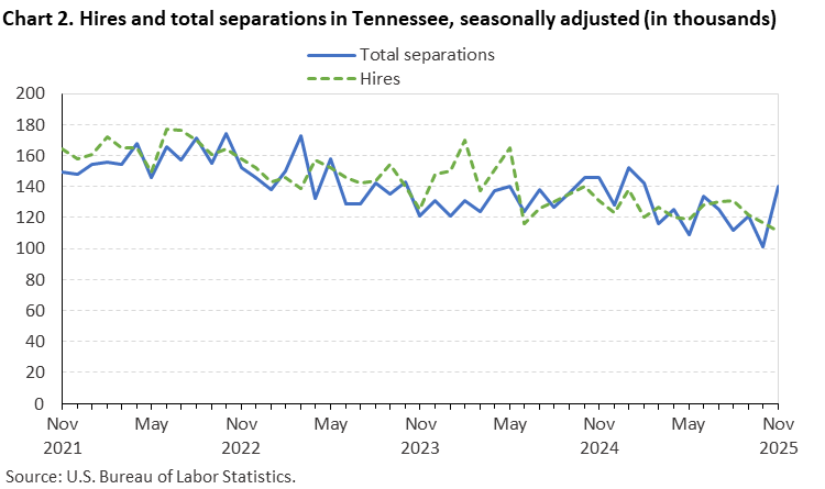 Chart 2. Line chart of hires and total separations in Tennessee, November 2021 to November 2025, seasonally adjusted (in thousands). Accessible version is available in View Chart Data link below the chart. Chart 2. Line chart of hires and total separations in Tennessee, November 2021 to November 2025, seasonally adjusted (in thousands). Accessible version is available in View Chart Data link below the chart.
