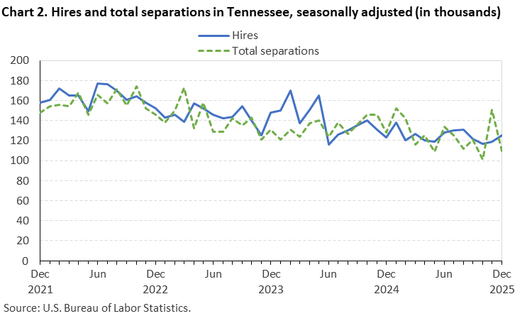 Chart 2. Line chart of hires and total separations in Tennessee, December 2021 to December 2025, seasonally adjusted (in thousands). Accessible version is available in View Chart Data link below the chart. Chart 2. Line chart of hires and total separations in Tennessee, December 2021 to December 2025, seasonally adjusted (in thousands). Accessible version is available in View Chart Data link below the chart.