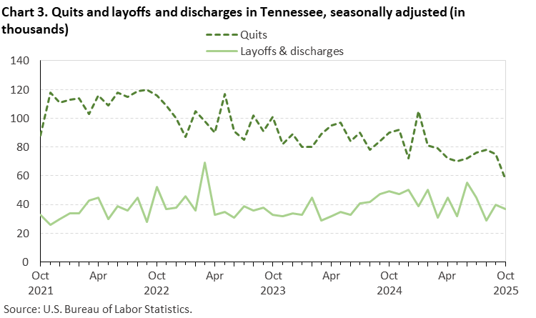 Chart 3. Line chart of quits and layoffs and discharges in Tennessee, October 2021 to October 2025, seasonally adjusted (in thousands). Accessible version is available in View Chart Data link below the chart. Chart 3. Line chart of quits and layoffs and discharges in Tennessee, October 2021 to October 2025, seasonally adjusted (in thousands). Accessible version is available in View Chart Data link below the chart.