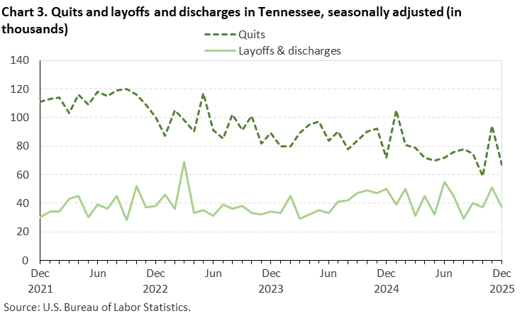Chart 3. Line chart of quits and layoffs and discharges in Tennessee, December 2021 to December 2025, seasonally adjusted (in thousands). Accessible version is available in View Chart Data link below the chart. Chart 3. Line chart of quits and layoffs and discharges in Tennessee, December 2021 to December 2025, seasonally adjusted (in thousands). Accessible version is available in View Chart Data link below the chart.