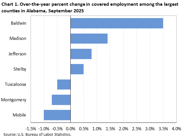 Chart 1. Horizontal bar chart displaying over-the-year percent change in covered employment among the largest counties in Alabama, September 2025. Accessible version is available in View Chart Data link below the chart.