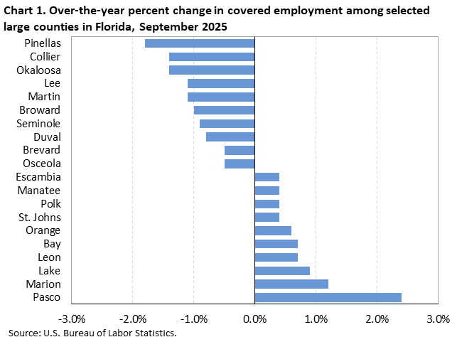 Chart 1. Horizontal bar chart displaying over-the-year percent change in covered employment among the selected large counties in Florida, September 2025. Accessible version is available in View Chart Data link below the chart. Chart 1. Horizontal bar chart displaying over-the-year percent change in covered employment among the selected large counties in Florida, September 2025. Accessible version is available in View Chart Data link below the chart.