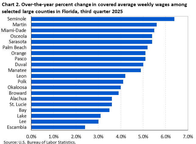 Chart 2. Horizontal bar chart displaying over-the-year percent change in covered average weekly wages among selected large counties in Florida, third quarter 2025. Accessible version is available in View Chart Data link below the chart. Chart 2. Horizontal bar chart displaying over-the-year percent change in covered average weekly wages among selected large counties in Florida, third quarter 2025. Accessible version is available in View Chart Data link below the chart.