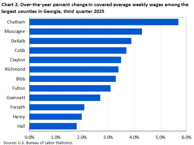 Chart 2. Horizontal bar chart displaying over-the-year percent change in covered average weekly wages among the largest counties in Georgia, third quarter 2025. Accessible version is available in View Chart Data link below the chart. Chart 2. Horizontal bar chart displaying over-the-year percent change in covered average weekly wages among the largest counties in Georgia, third quarter 2025. Accessible version is available in View Chart Data link below the chart.
