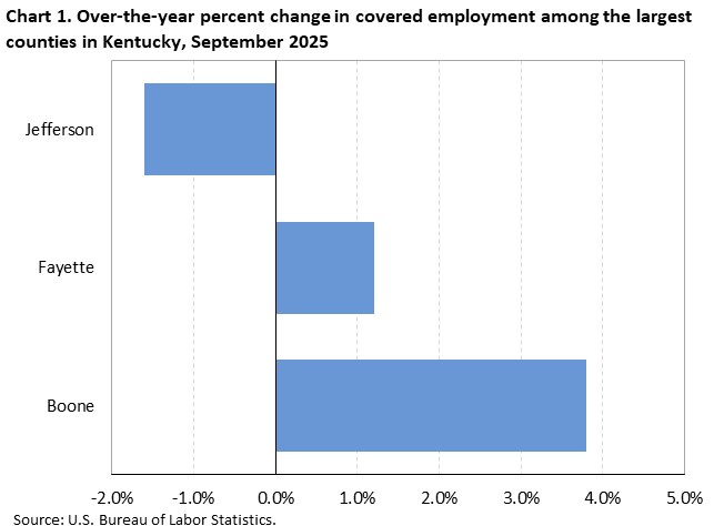 Chart 1. Horizontal bar chart displaying over-the-year percent change in covered employment among the largest counties in Kentucky, September 2025. Accessible version is available in View Chart Data link below the chart.