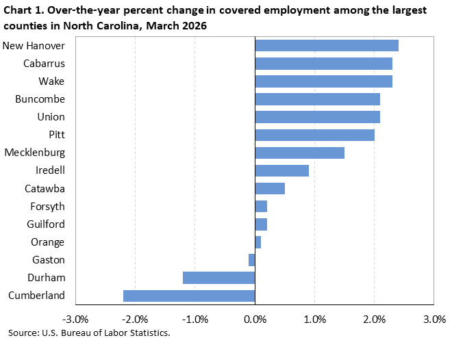Chart 1. Horizontal bar chart displaying over-the-year percent change in covered employment among the largest counties in North Carolina, March 2026. Accessible version is available in View Chart Data link below the chart. Chart 1. Horizontal bar chart displaying over-the-year percent change in covered employment among the largest counties in North Carolina, March 2026. Accessible version is available in View Chart Data link below the chart.