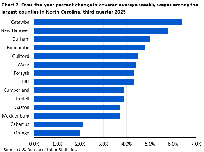 Chart 2. Horizontal bar chart displaying over-the-year percent change in covered average weekly wages among the largest counties in North Carolina, third quarter 2025. Accessible version is available in View Chart Data link below the chart.