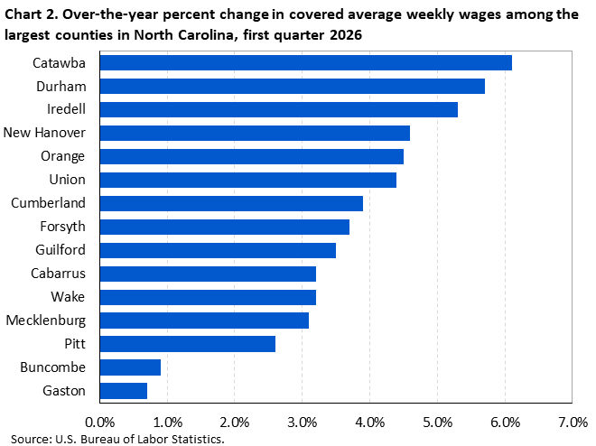 Chart 2. Horizontal bar chart displaying over-the-year percent change in covered average weekly wages among select large counties in North Carolina, first quarter 2026. Accessible version is available in View Chart Data link below the chart. Chart 2. Horizontal bar chart displaying over-the-year percent change in covered average weekly wages among select large counties in North Carolina, first quarter 2026. Accessible version is available in View Chart Data link below the chart.