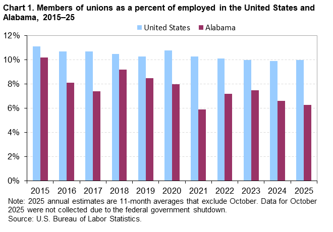 Chart 1. Column chart of members of unions as a percent of employed in the United States and Alabama, 2015–25. An accessible version is available in View Chart Data link below the chart. Chart 1. Column chart of members of unions as a percent of employed in the United States and Alabama, 2015–25. An accessible version is available in View Chart Data link below the chart.