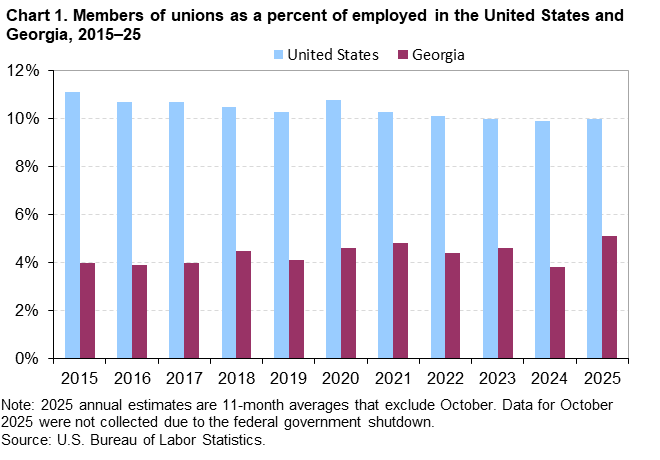 Chart 1. Column chart of members of unions as a percent of employed in the United States and Georgia, 2015–25. An accessible version is available in View Chart Data link below the chart. Chart 1. Column chart of members of unions as a percent of employed in the United States and Georgia, 2015–25. An accessible version is available in View Chart Data link below the chart.