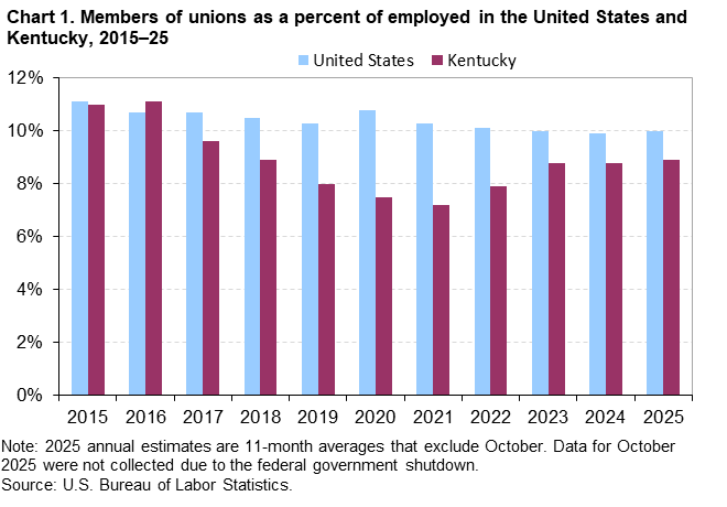 Chart 1. Column chart of members of unions as a percent of employed in the United States and Kentucky, 2015–25. An accessible version is available in View Chart Data link below the chart. Chart 1. Column chart of members of unions as a percent of employed in the United States and Kentucky, 2015–25. An accessible version is available in View Chart Data link below the chart.