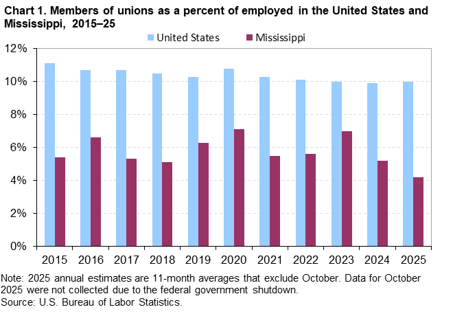 Chart 1. Column chart of members of unions as a percent of employed in the United States and Mississippi, 2015–25. An accessible version is available in View Chart Data link below the chart. Chart 1. Column chart of members of unions as a percent of employed in the United States and Mississippi, 2015–25. An accessible version is available in View Chart Data link below the chart.