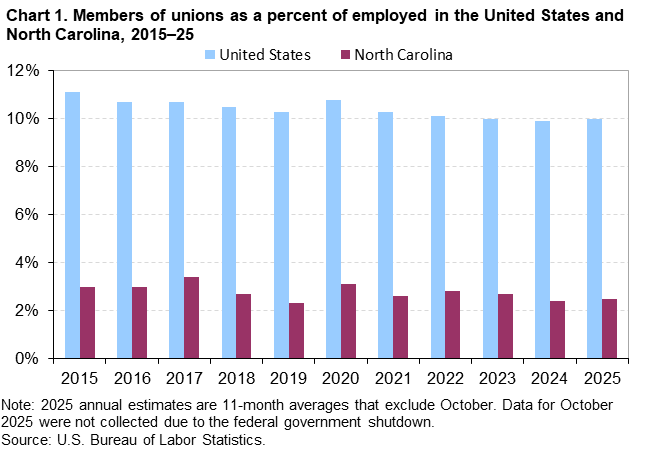 Chart 1. Column chart of members of unions as a percent of employed in the United States and North Carolina, 2015–25. An accessible version is available in View Chart Data link below the chart. Chart 1. Column chart of members of unions as a percent of employed in the United States and North Carolina, 2015–25. An accessible version is available in View Chart Data link below the chart.