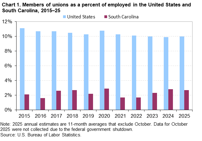Chart 1. Column chart of members of unions as a percent of employed in the United States and South Carolina, 2015–25. An accessible version is available in View Chart Data link below the chart. 