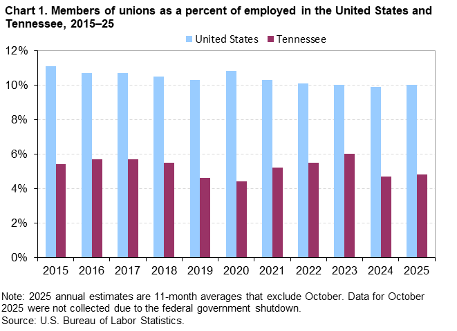 Chart 1. Column chart of members of unions as a percent of employed in the United States and Tennessee, 2015–25. An accessible version is available in View Chart Data link below the chart. Chart 1. Column chart of members of unions as a percent of employed in the United States and Tennessee, 2015–25. An accessible version is available in View Chart Data link below the chart.