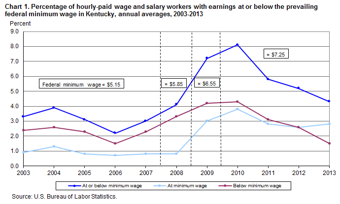 Chart 1. Percentage of hourly-paid wage and salary workers with earnings at or below the prevailing federal minimum wage in Kentucky, annual averages, 2003-2013