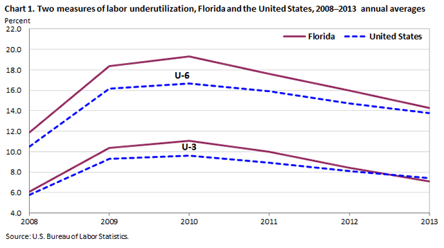 Chart 1. Two measures of labor underutilization, Florida and the United States, 2008-2013 annual averages