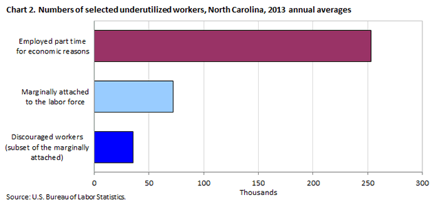 Chart 2. Numbers of selected underutilized workers, North Carolina, 2013 annual averages