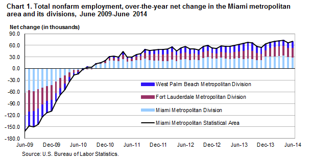 Chart 1. Total nonfarm employment, over-the-year net change in the Miami metropolitan area and its divisions, June 2009-June 2014