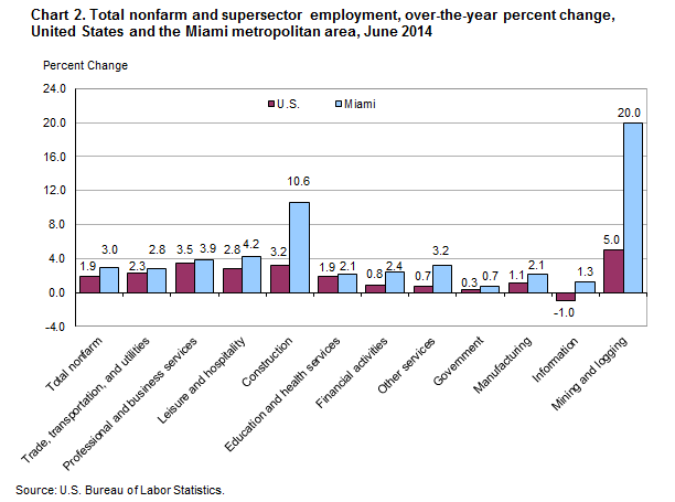 Chart 2. Total nonfarm and supersector employment, over-the-year percent change, United States and the Miami metropolitan area, June 2014