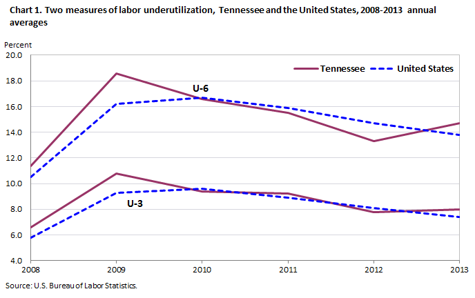 Chart 1. Two measures of labor underutilization, Tennessee and the United States, 2008-2013 annual averages