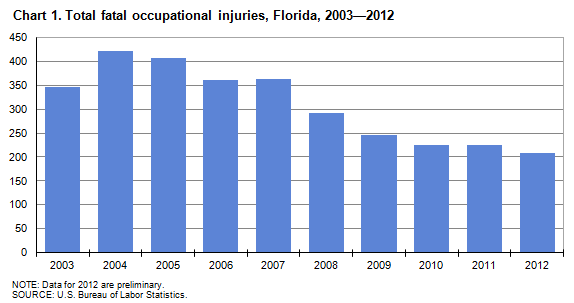 Chart 1. Total fatal occupational injuries, Florida, 2003-2012