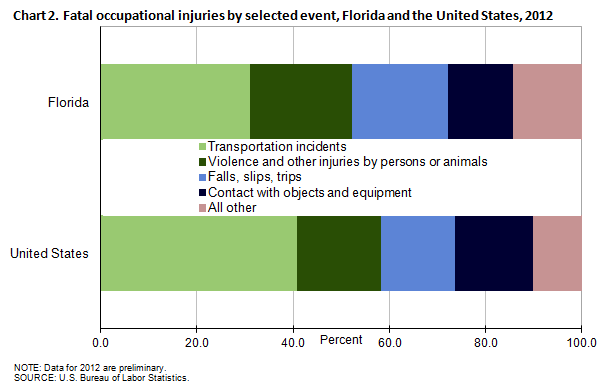 Chart 2. Fatal occupational injuries by selected event, Florida and the United States, 2012