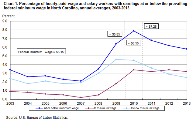 Chart 1. Percentage of hourly-paid wage and salary workers with earnings at or below the prevailing federal minimum wage in North Carolina, annual averages, 2003-2013