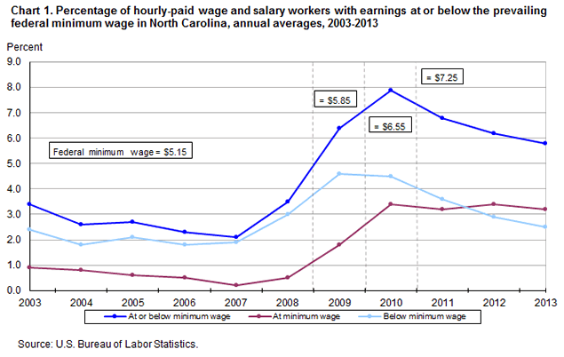 2013 Federal Pay Chart