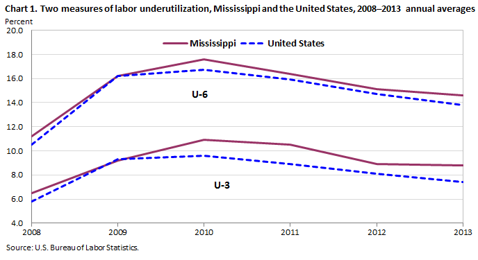 Chart 1. Two measures of labor underutilization, Mississippi and the United States, 2008-2013 annual averages