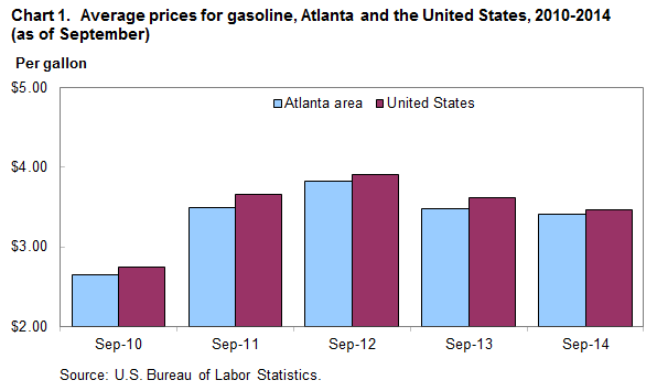 Chart 1. Average prices for gasoline, Atlanta and the United States, 2010-2014 (as of September)