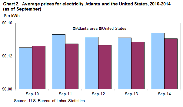 Chart 2. Average prices for electricity, Atlanta and the United States, 2010-2014 (as of September)