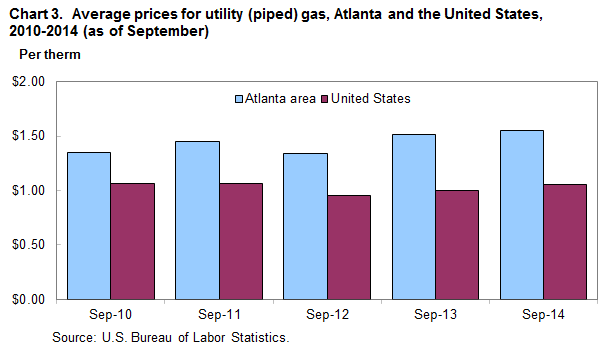 Chart 3. Average prices for utility (piped) gas, Atlanta and the United States, 2010-2014 (as of September) 