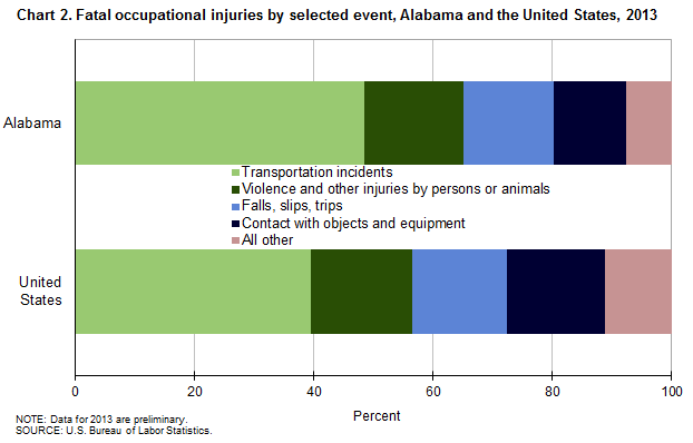 Chart 2. Fatal occupational injuries by selected event, Alabama and the United States, 2013