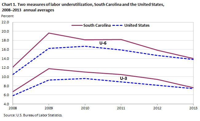 Chart 1. Two measures of labor underutilization, South Carolina and the United States, 2008-2013 annual averages