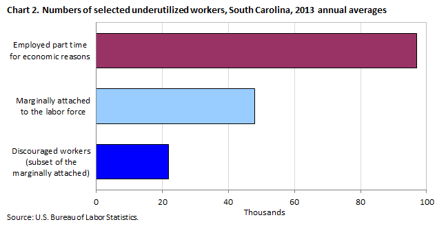 Chart 2. Numbers of selected underutilized workers, South Carolina, 2013 annual averages