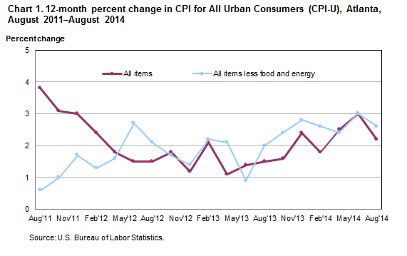 Chart 1. 12-month percent change in CPI for All Urban Consumers (CPI-U), Atlanta, August 2011-August 2014 