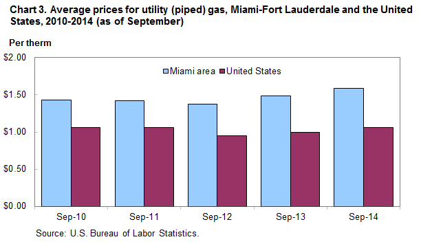 Chart 3. Average prices for utility (piped) gas, Miami-Fort Lauderdale and the United States, 2010-2014 (as of September)  