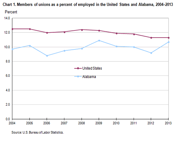 Chart 1. Members of unions as a percent of employed in the United States and Alabama, 2004-2013